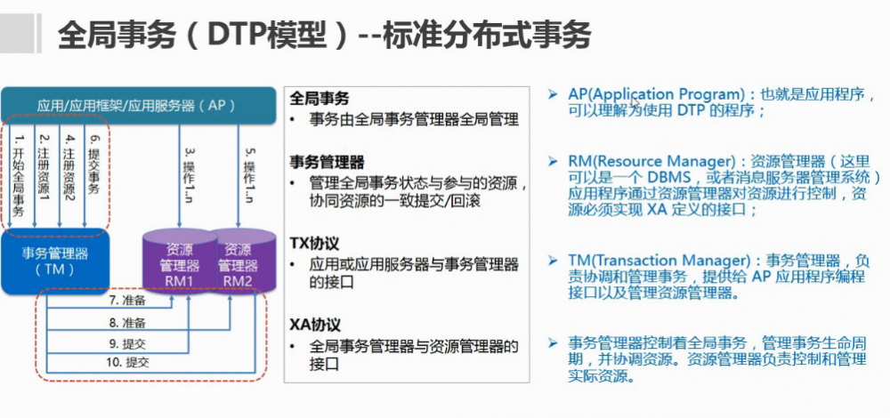 微服务架构分布式事务方案