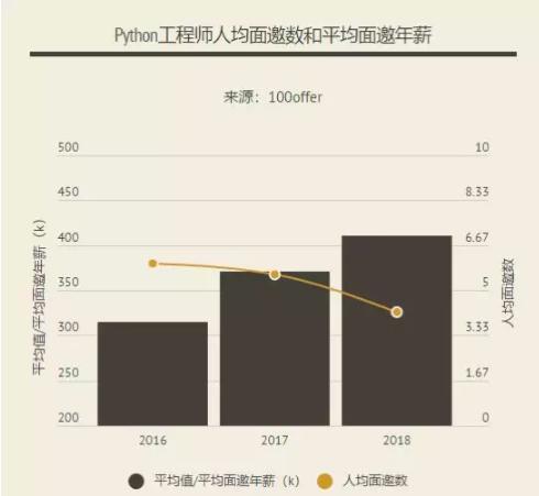 最有潜力取代Java地位，那些跳槽python的工程师现在怎么样了