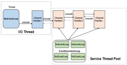 Netty 防止内存泄漏措施