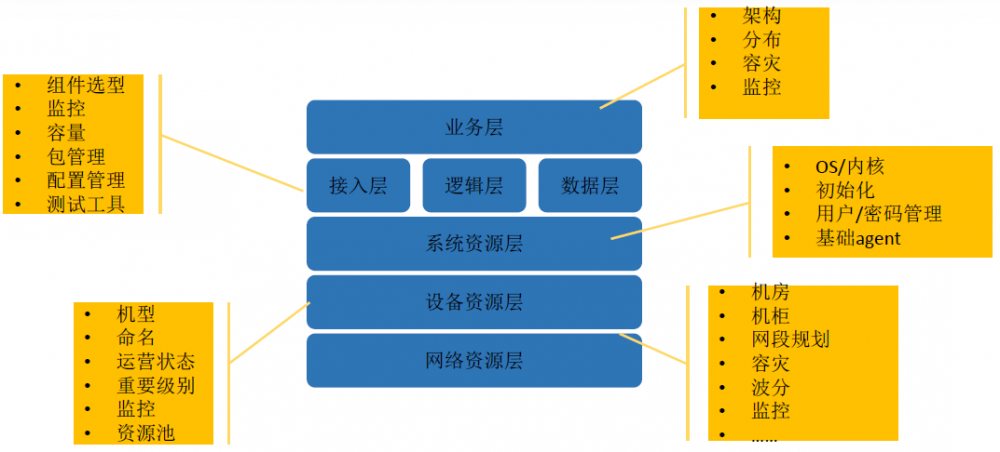 技术架构下的运维治理