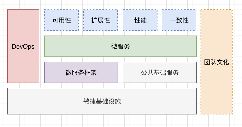 Cloud Native架构设计