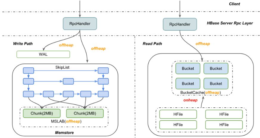 从 HBase offheap 到 Netty 的内存管理