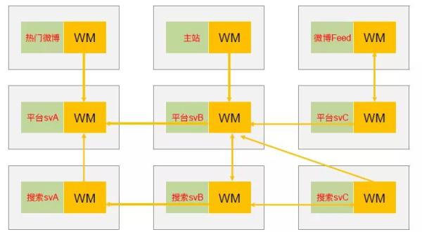 下一代微服务！微博Service Mesh高可用架构实战