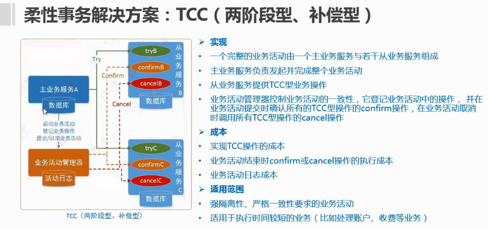 微服务架构分布式事务方案