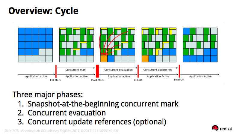 JDK12 ShenandoahGC小试牛刀