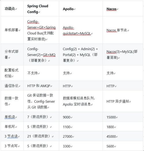 深度对比三种主流微服务配置中心
