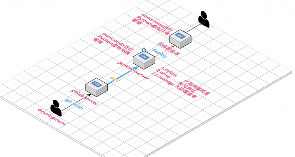 Jenkins部署Python项目实战