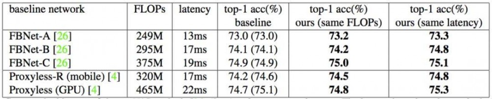 旷视提出One-Shot模型搜索框架的新变体