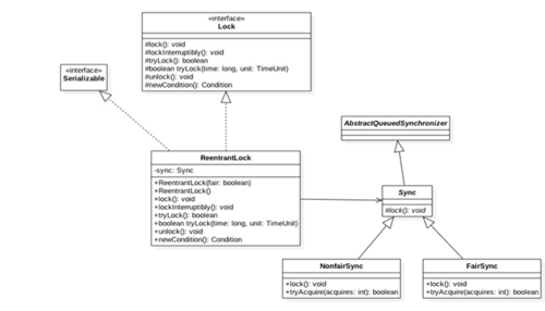 java并发编程 | 锁详解：AQS，Lock，ReentrantLock，ReentrantReadWriteLock