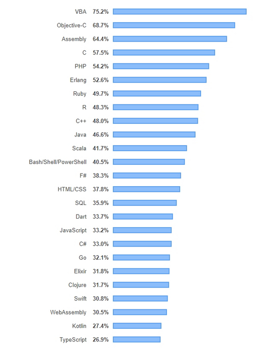 全球开发者最喜爱、最讨厌和工资最高的编程语言出炉