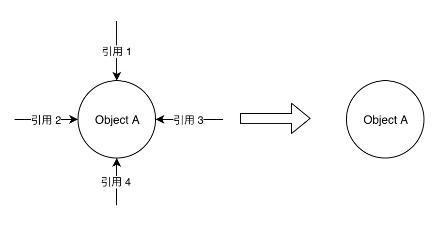 Java 中对象的生命周期