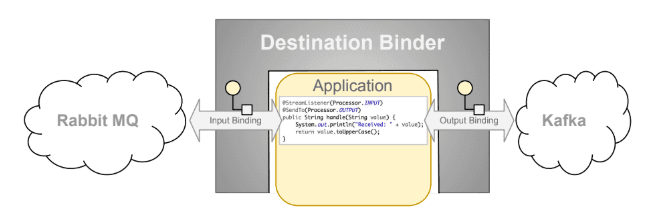 干货｜Spring Cloud Stream 体系及原理介绍 原 荐