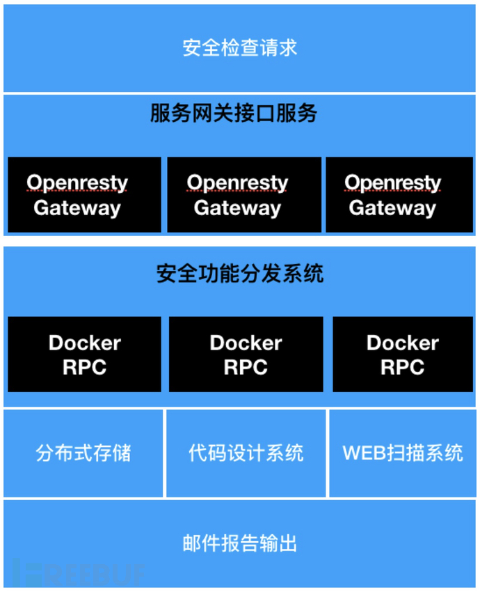 自助安全扫描与代码审计系统架构实践