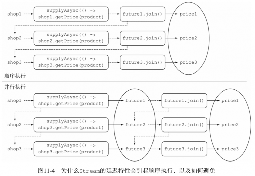 《Java 8 in Action》Chapter 11：CompletableFuture：组合式异步编程