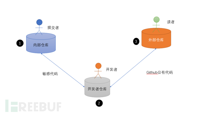 防代码泄漏的监控系统架构与实践