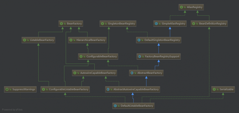 从源码看Spring中IOC容器的实现(一):接口体系
