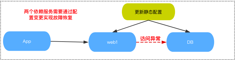 网易消息推送系统微服务化实践