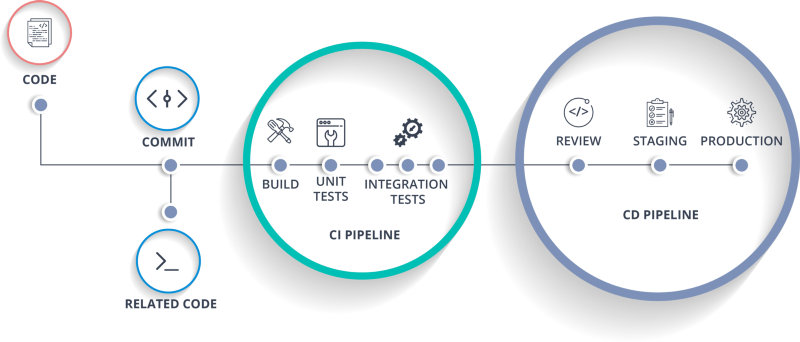 如何从零开始搭建 CI/CD 流水线