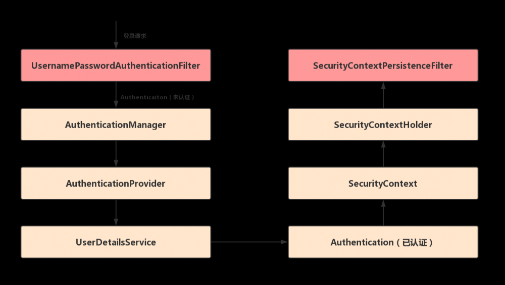 SpringBoot + Spring Security 学习笔记（二）安全认证流程源码详解