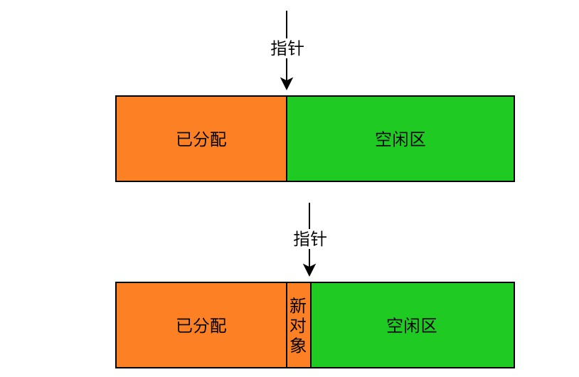 Java 中对象的生命周期