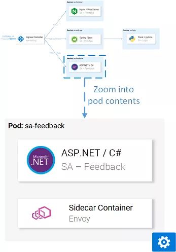 通过 Istio 重新实现微服务 (三)：使用 Istio 代理运行应用