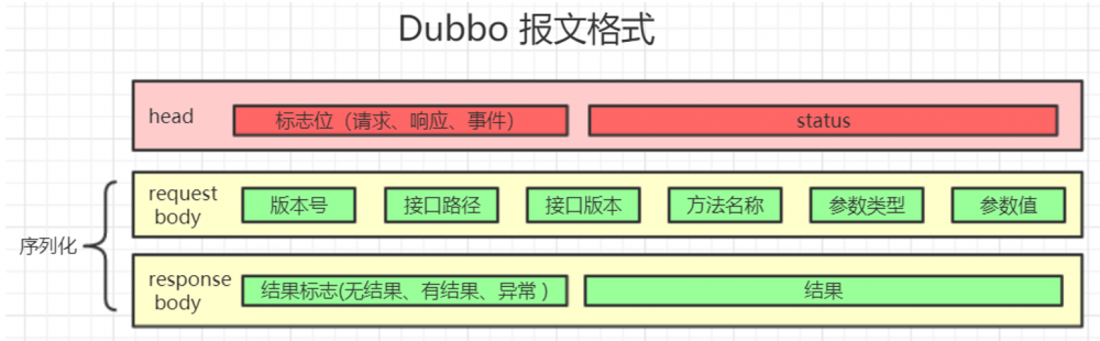 『互联网架构』软件架构-dubbo协议底层原理与实现（44）