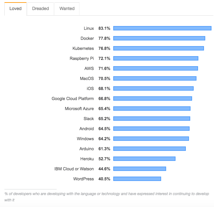 Java收入最低，996人口仅2%：2019全球开发者调查结果公布