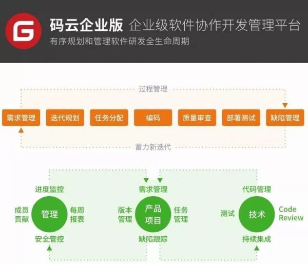 如何用码云企业版管理软件研发全流程