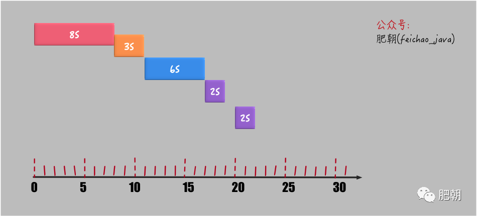 原理暂且不谈，定时器你当真会用？