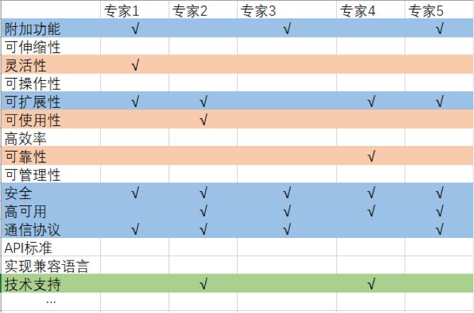 关于技术选型方法论的探索