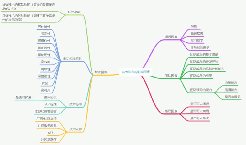关于技术选型方法论的探索