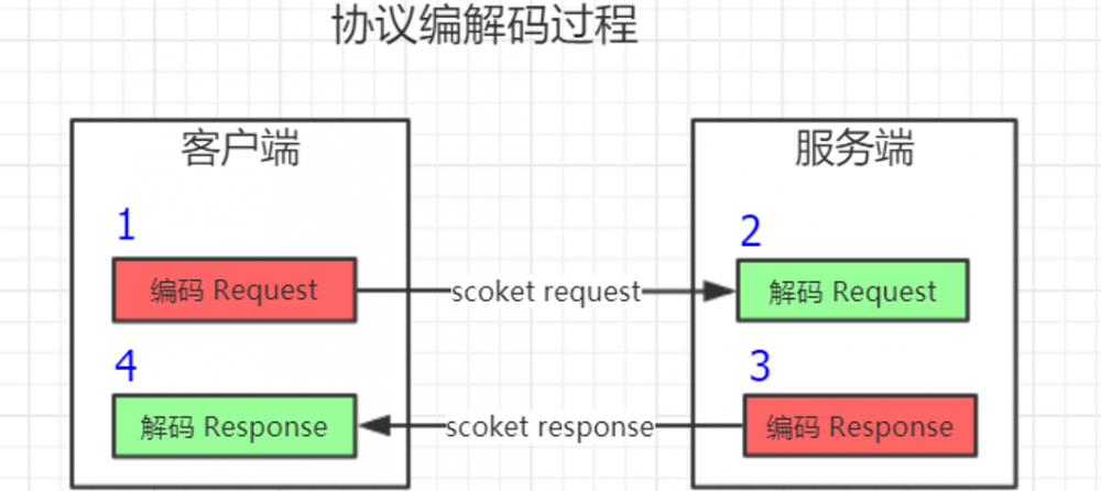 『互联网架构』软件架构-dubbo协议底层原理与实现（44）