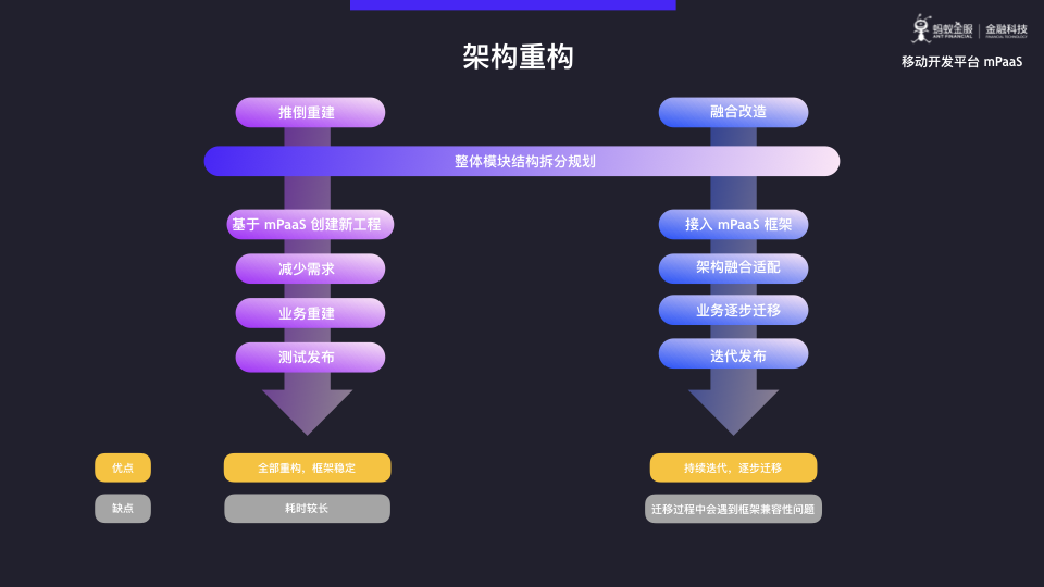 蚂蚁金服 mPaaS 模块化开发与架构重构深度解析