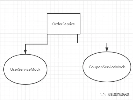 Java单元测试神器之Mockito