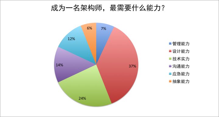 【架构入门系列】什么是架构
