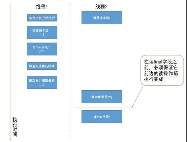 Java并发编程之指令重排序