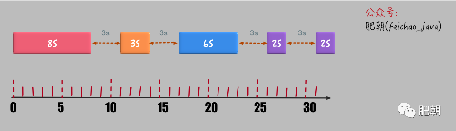 原理暂且不谈，定时器你当真会用？