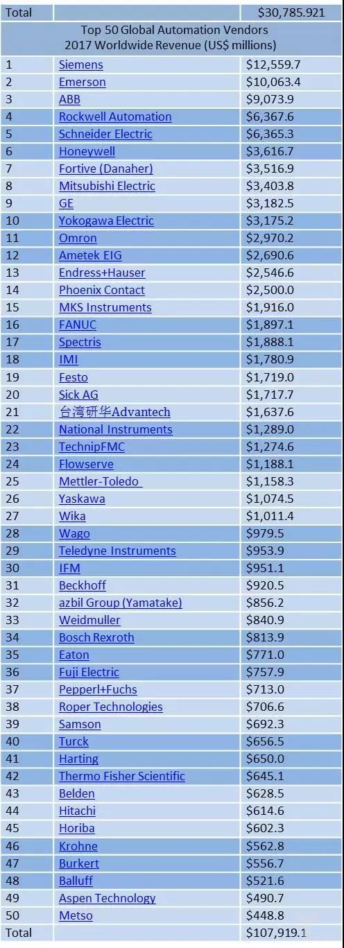 为什么中国制造业飞速发展，自动化反而掉队了?
