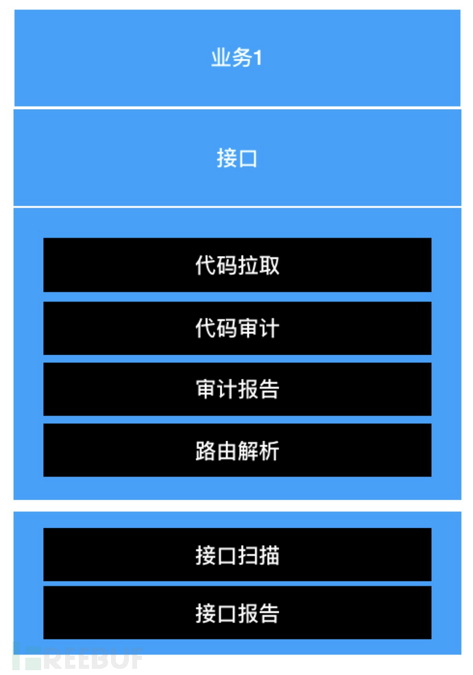 自助安全扫描与代码审计系统架构实践