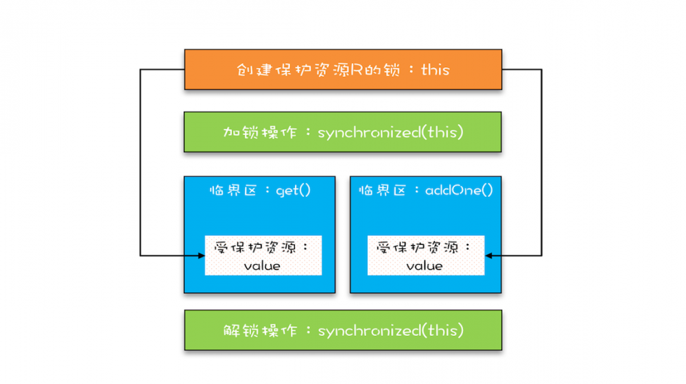 Java并发 -- 互斥锁