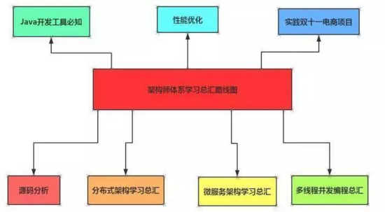 阿里架构师告诉你最新Java架构师学习路线图