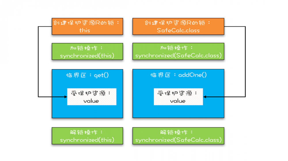 Java并发 -- 互斥锁