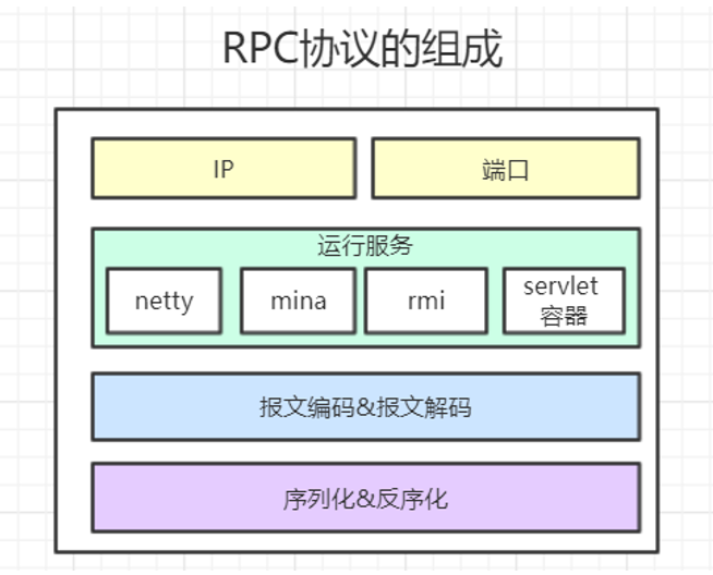 『互联网架构』软件架构-dubbo协议底层原理与实现（44）
