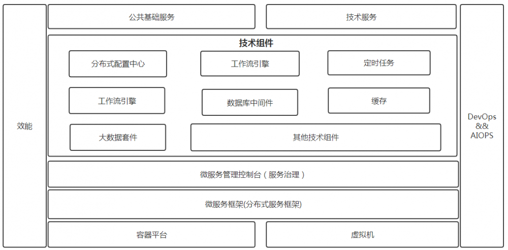 企业微服务中台落地实践和思想之我见