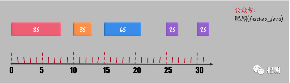 原理暂且不谈，定时器你当真会用？