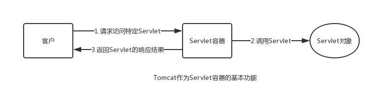 Java Web 扫盲行动