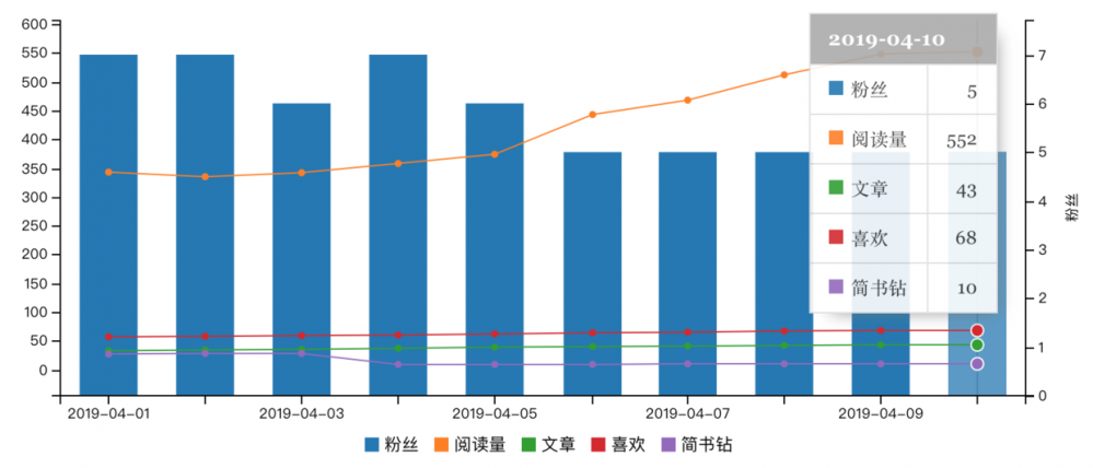 关于写作那些事之终于还是无法忍受纯人工统计数据