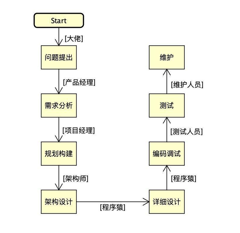 《代码大全》读书笔记-构建的前期