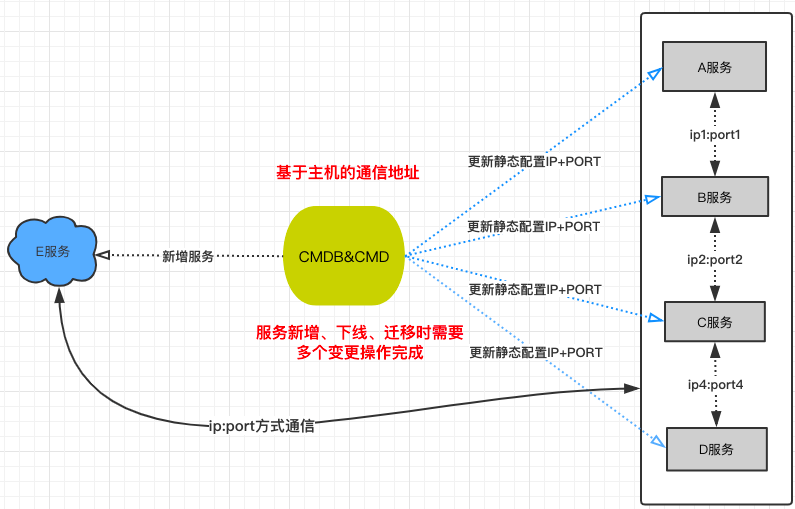 网易消息推送系统微服务化实践