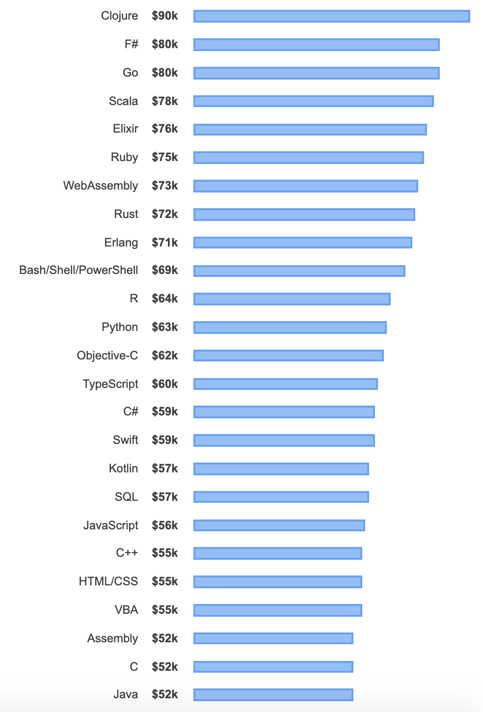 Java收入最低，996人口仅2%：2019全球开发者调查结果公布
